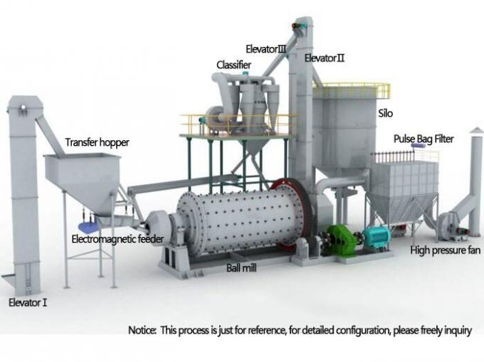 Working principle of ultra ball grinder